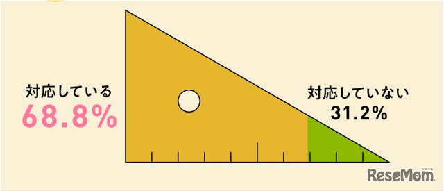 お持ちのプリンターはA3印刷に対応していますか？