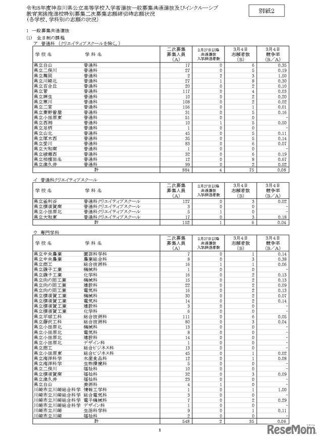神奈川県公立高等学校入学者選抜一般募集共通選抜およびインクルーシブ教育実践推進志願者状況