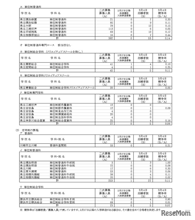 神奈川県公立高等学校入学者選抜一般募集共通選抜およびインクルーシブ教育実践推進志願者状況