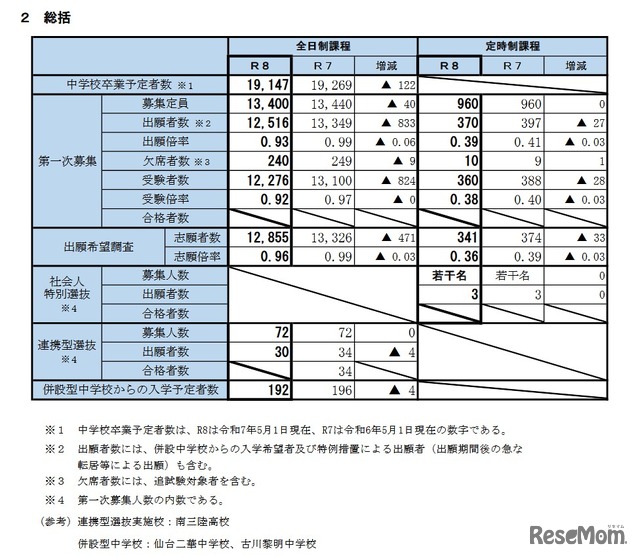 令和8年度宮城県公立高等学校入学者選抜に係る第一次募集等の実施状況（総括）