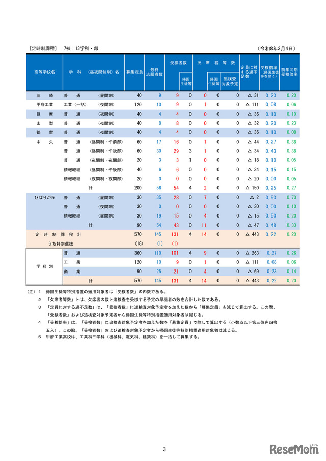 2026年度山梨県公立高等学校入学者選抜　学力検査受検者数（定時制）