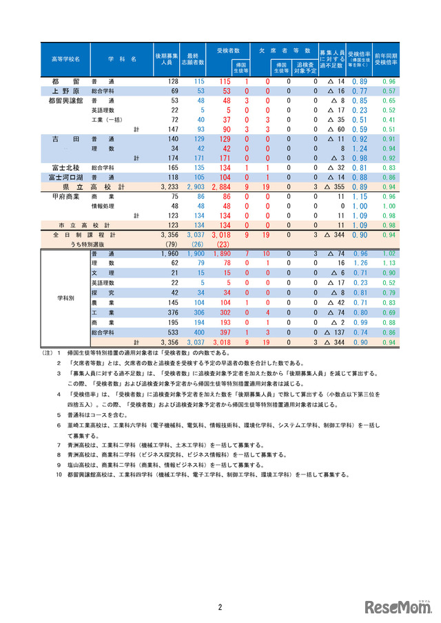 2026年度山梨県公立高等学校入学者選抜　学力検査受検者数（全日制）