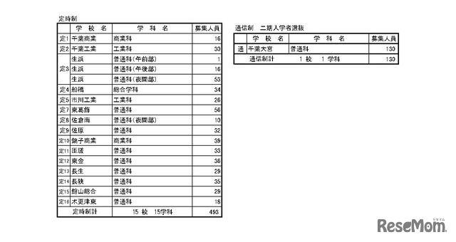 令和8年度　第2次募集および通信制の課程の二期入学者選抜　募集人員（定時制・通信制）