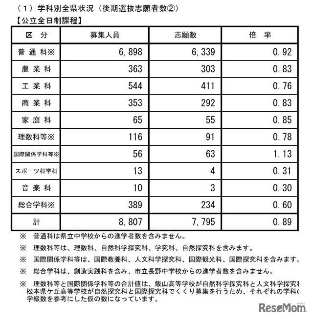 学科別全県状況（公立全日制課程）