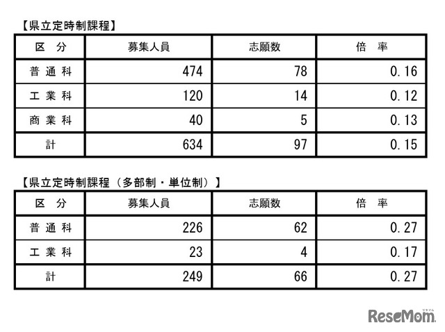 学科別全県状況（県立定時制課程）