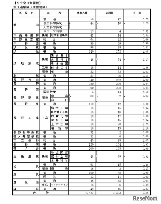 第1通学区（北信地区）の学校別状況