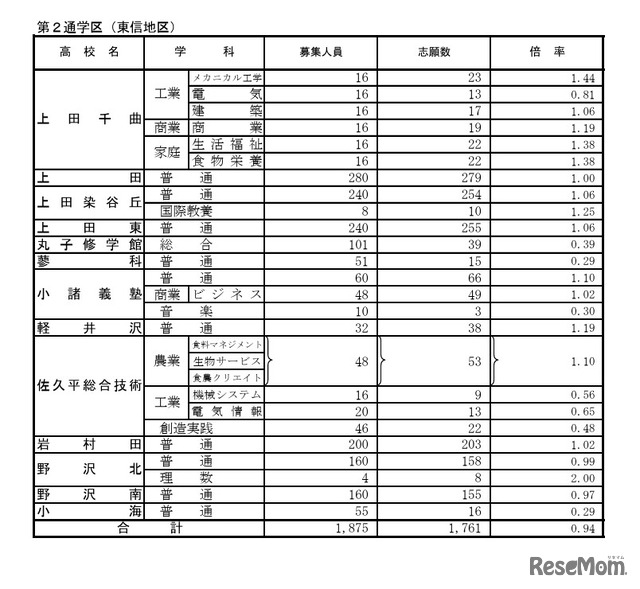 第2通学区（東信地区）の学校別状況