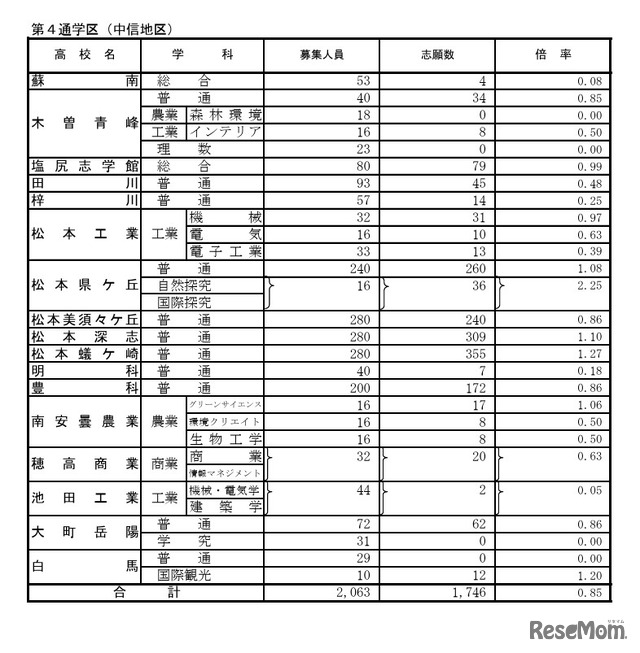 第4通学区（中信地区）の学校別状況