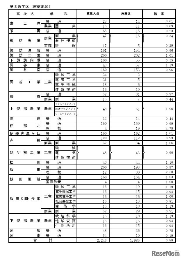 第3通学区（南信地区）の学校別状況