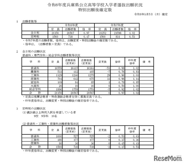 令和8年度兵庫県公立高等学校入学者選抜出願状況特別出願後確定数
