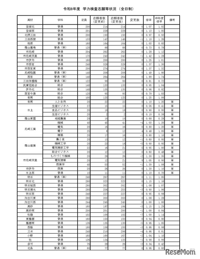令和8年度　学力検査志願等状況　（全日制）
