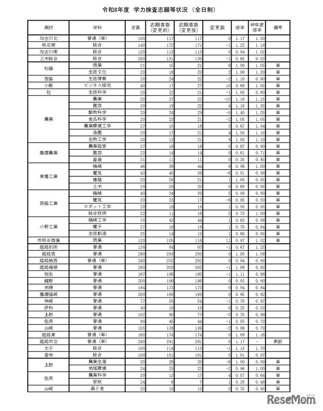 令和8年度　学力検査志願等状況　（全日制）