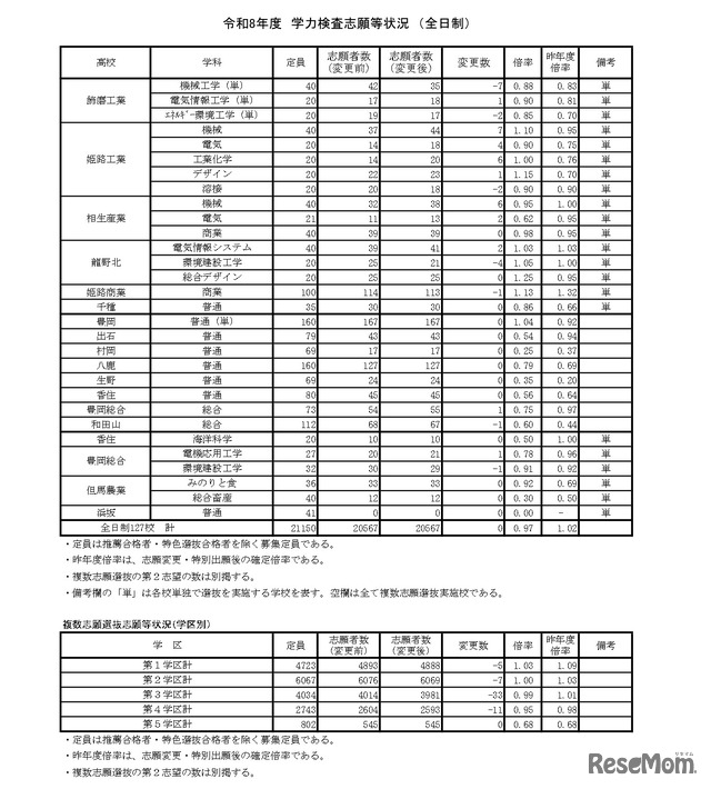 令和8年度　学力検査志願等状況　（全日制）