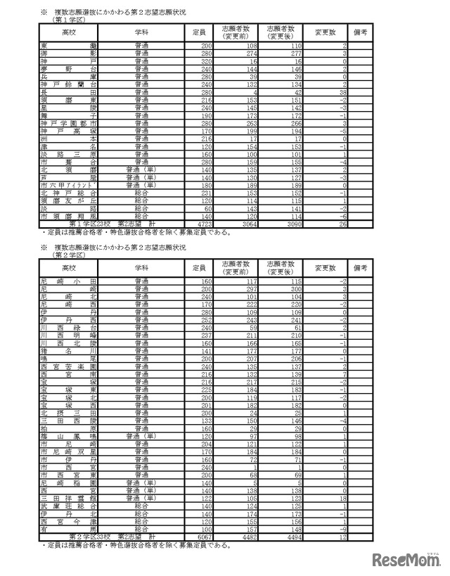 複数志願選抜にかかわる第2志望志願状況