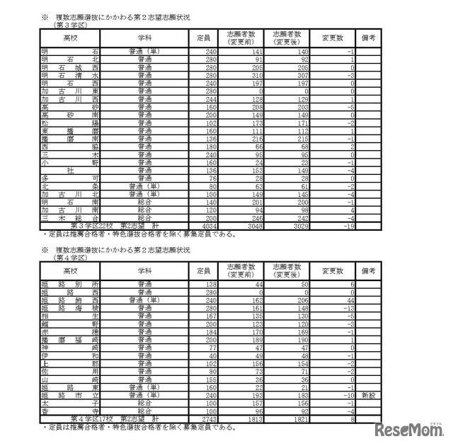 複数志願選抜にかかわる第2志望志願状況