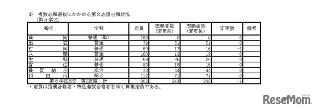 複数志願選抜にかかわる第2志望志願状況