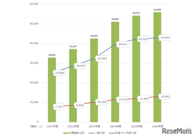 関西学院大学志願者数推移