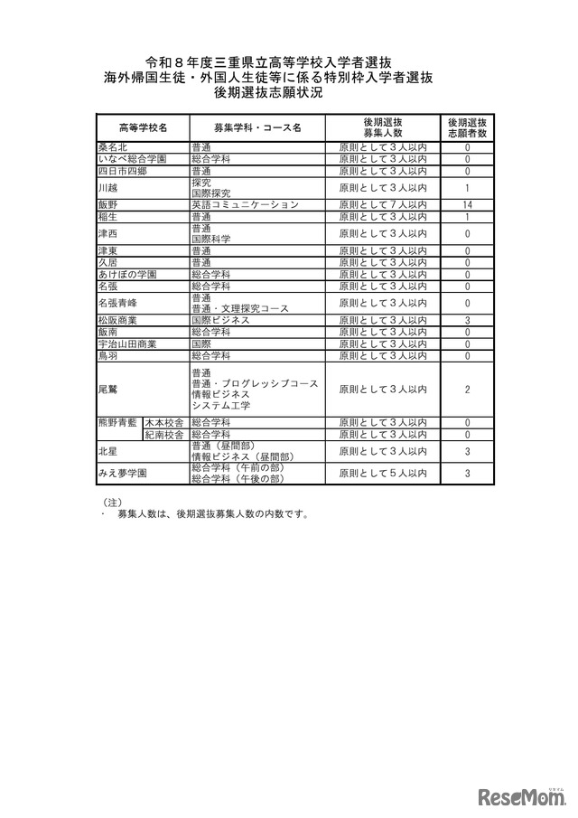 2026年度三重県立高等学校入学者選抜　海外帰国生徒・外国人生徒等に係る特別枠入学者選抜　後期選抜志願状況