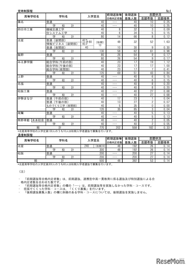 2026年度三重県立高等学校後期選抜志願状況（最終）定時制