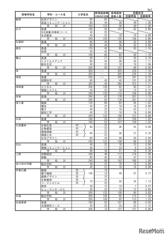 2026年度三重県立高等学校後期選抜志願状況（最終）全日制