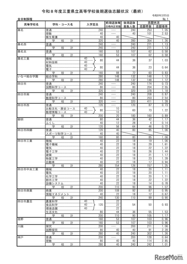 2026年度三重県立高等学校後期選抜志願状況（最終）全日制