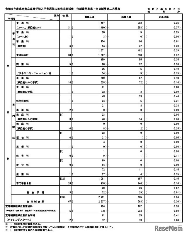 令和8年度東京都立高等学校入学者選抜応募状況（分割後期募集・全日制等第二次募集）総括表