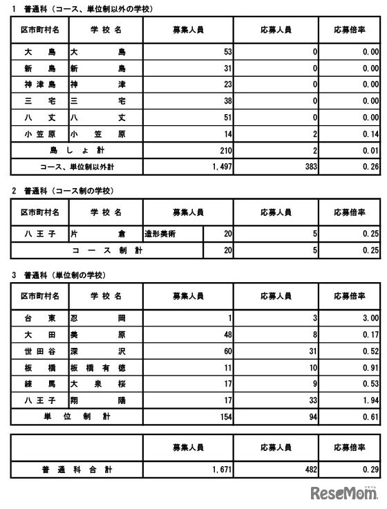 令和8年度東京都立高等学校入学者選抜応募状況（分割後期募集・全日制等第二次募集）普通科
