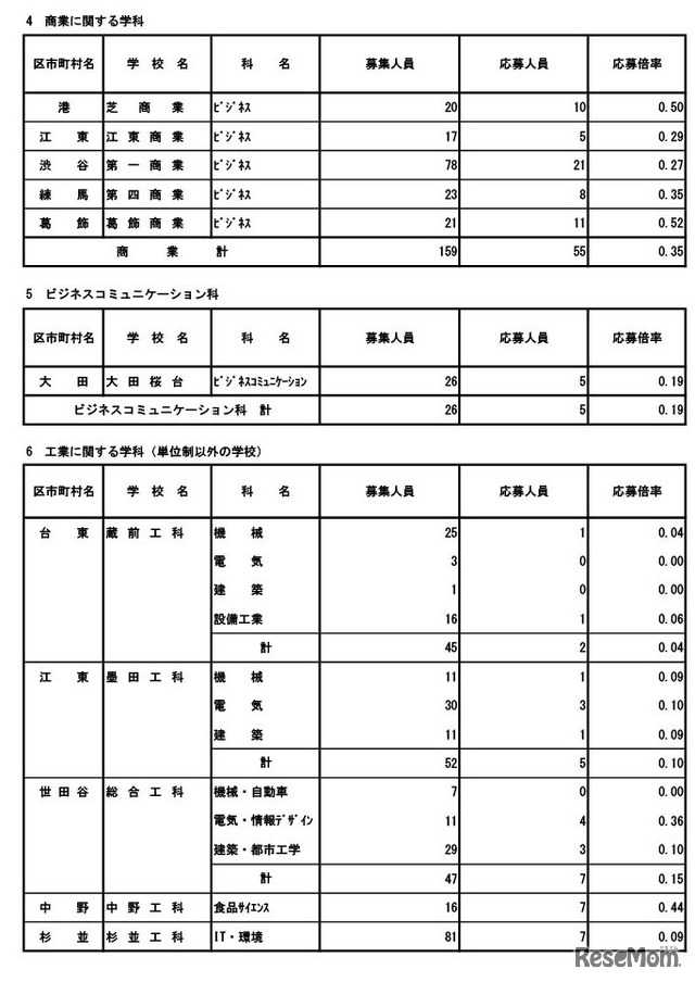 令和8年度東京都立高等学校入学者選抜応募状況（分割後期募集・全日制等第二次募集）専門学科・単位制（定時制）