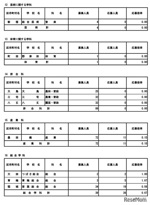 令和8年度東京都立高等学校入学者選抜応募状況（分割後期募集・全日制等第二次募集）専門学科・単位制（定時制）