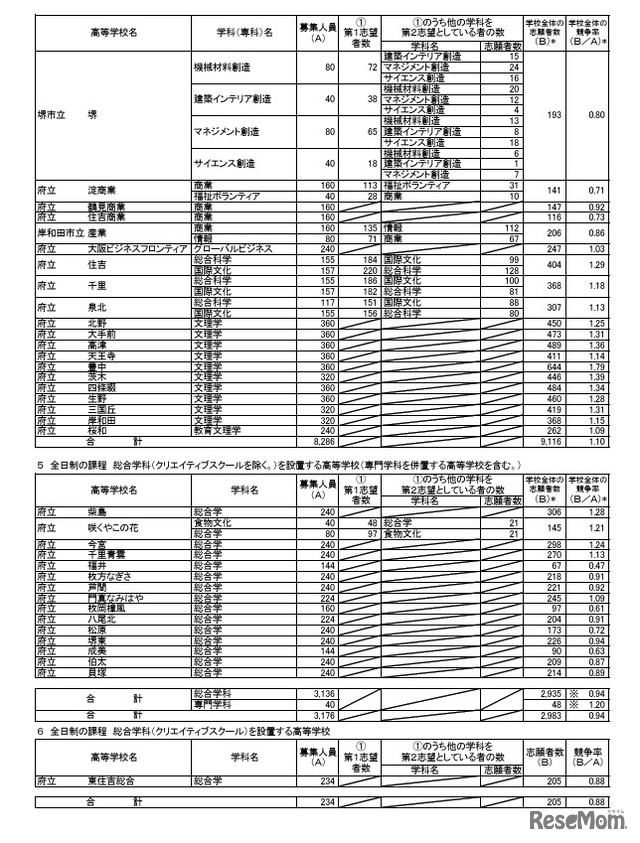 令和8年度大阪府公立高等学校一般入学者選抜（全日制の課程）の志願者数（令和8年3月5日午後2時現在）