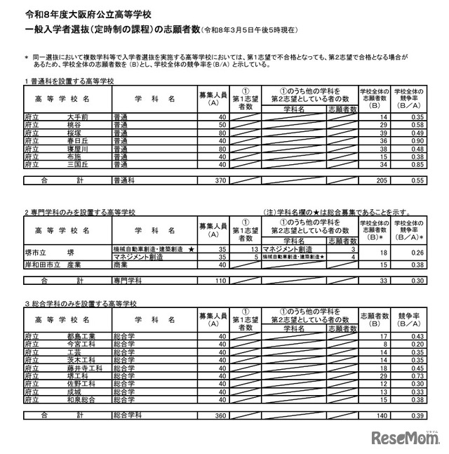 令和8年度大阪府公立高等学校一般入学者選抜（定時制の課程）の志願者数（令和8年3月5日午後5時現在）