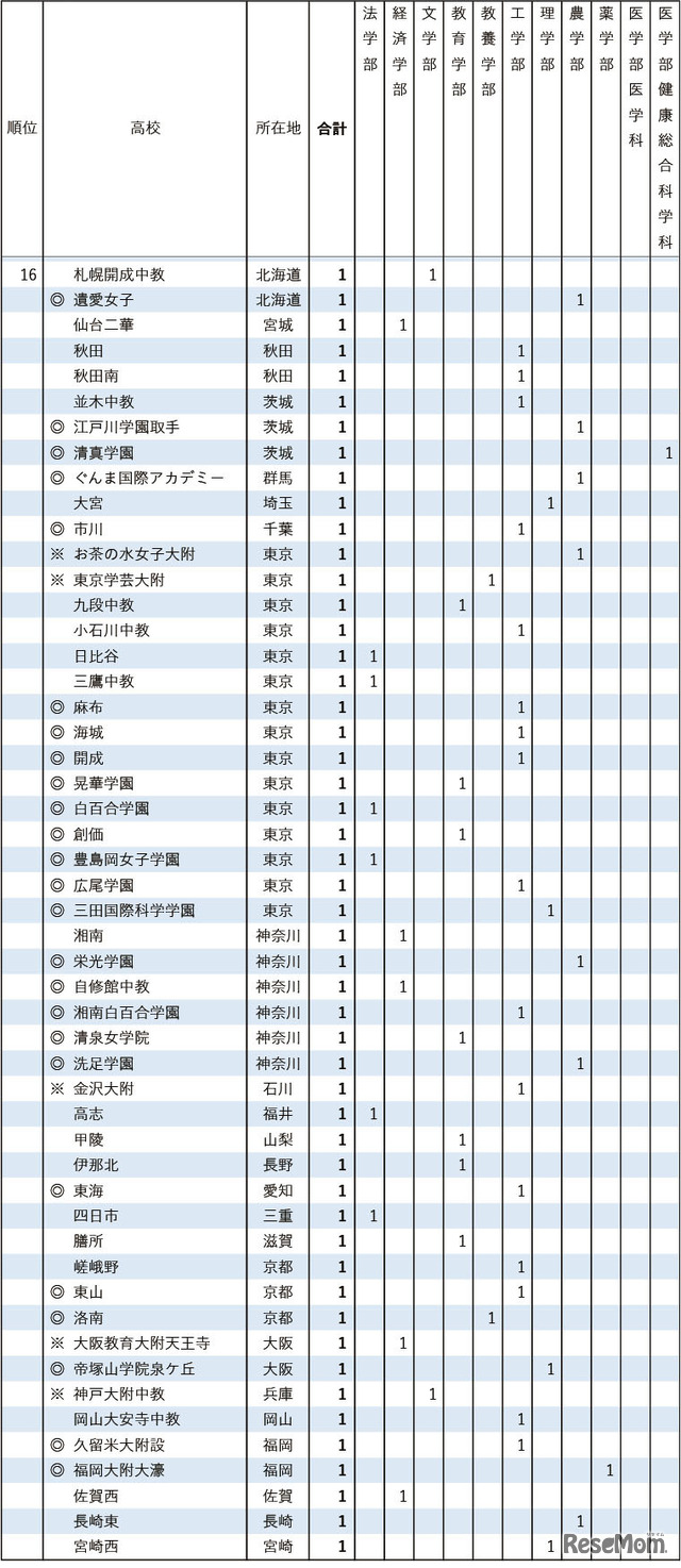 2026年 東京大学 学校推薦型選抜合格者数 高校別ランキング16位
