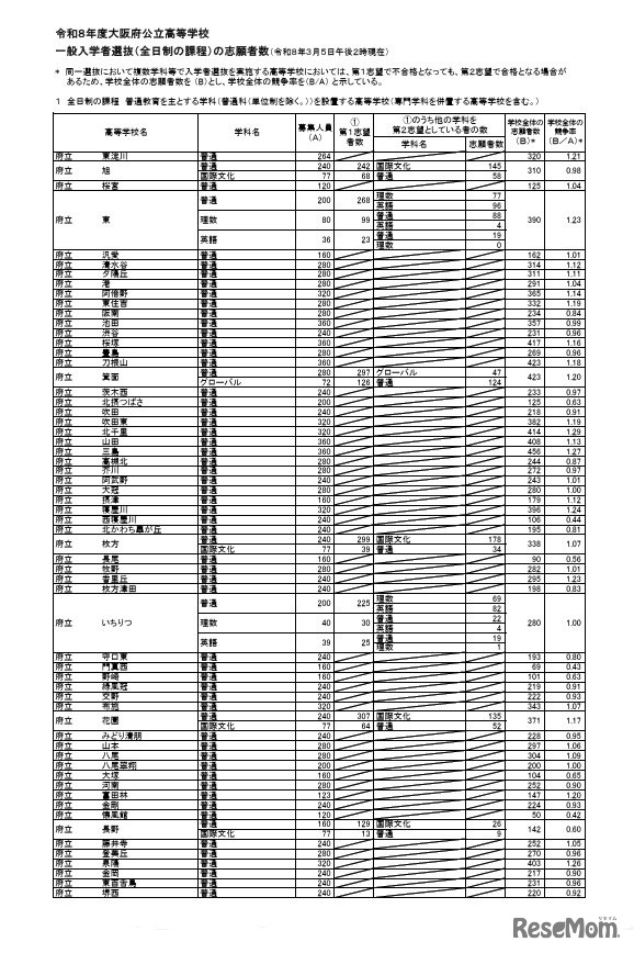 令和8年度大阪府公立高等学校一般入学者選抜（全日制の課程）の志願者数（令和8年3月5日午後2時現在）