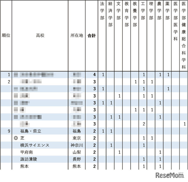 2026年 東京大学 学校推薦型選抜合格者数 高校別ランキング1位～9位