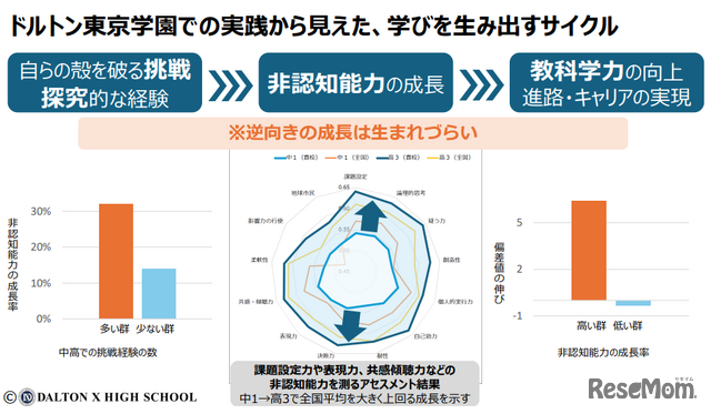 学びを生み出すサイクル