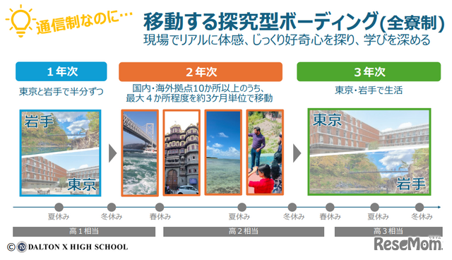 移動する探究型ボーディング
