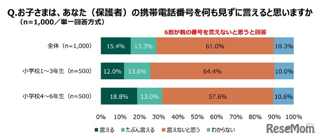 子供が保護者の携帯電話番号を何も見ずに言えるか