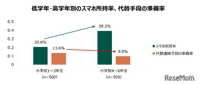低学年、高学年のスマホ所持率、代替手段の準備率