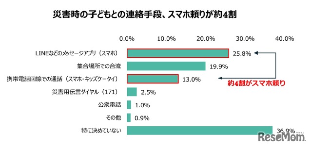 災害時の連絡手段