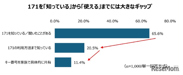 災害用伝言ダイヤル「171」を知っているか