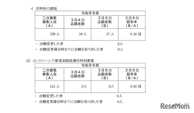 令和8年度神奈川県公立高等学校入学者選抜一般募集共通選抜など二次募集の志願者数（志願変更締切時）集計結果
