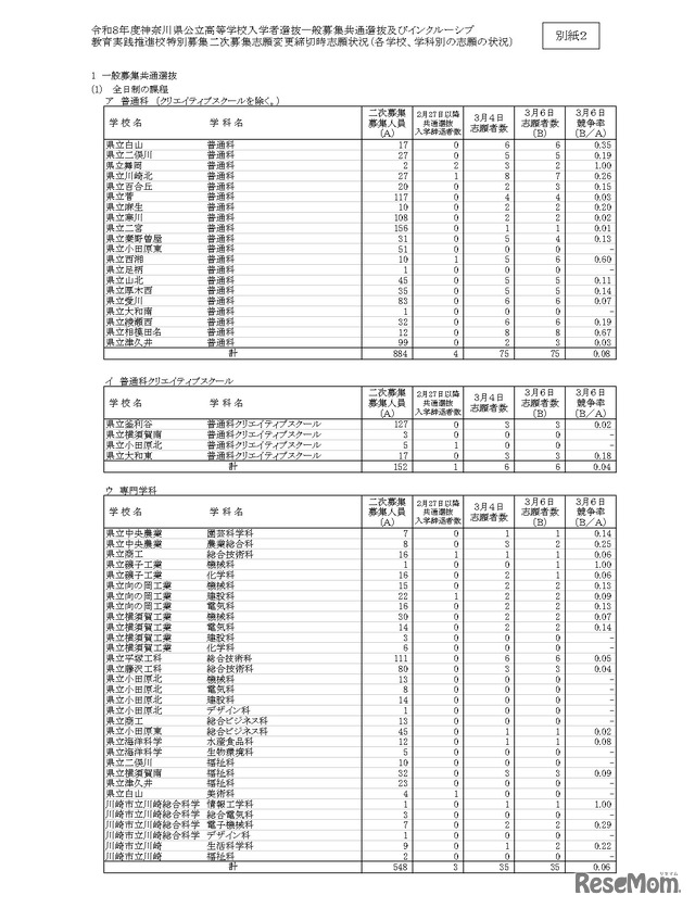 令和8年度神奈川県公立高等学校入学者選抜一般募集共通選抜など二次募集の志願状況（志願変更締切時）