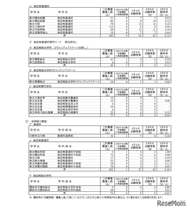令和8年度神奈川県公立高等学校入学者選抜一般募集共通選抜など二次募集の志願状況（志願変更締切時）