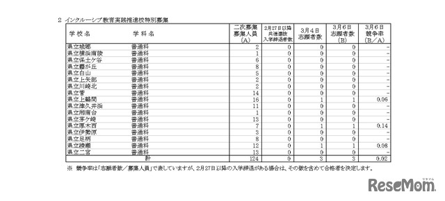 令和8年度神奈川県公立高等学校入学者選抜一般募集共通選抜など二次募集の志願状況（志願変更締切時）
