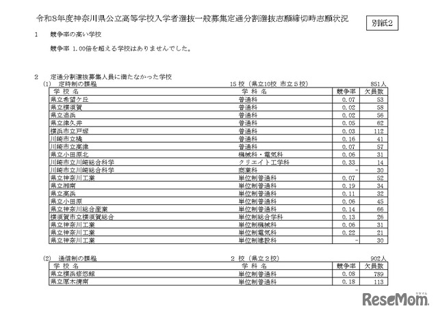 令和8年度神奈川県公立高等学校入学者選抜一般募集定通分割選抜志願締切時志願状況