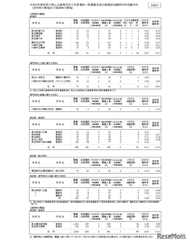 令和8年度神奈川県公立高等学校入学者選抜一般募集定通分割選抜志願締切時志願状況（定時制の課程および通信制の課程）
