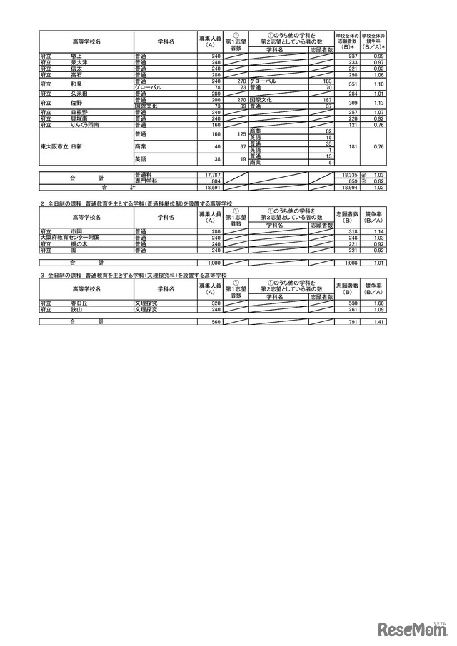 令和８年度大阪府公立高等学校 一般入学者選抜（全日制の課程）の志願者数（令和8年3月6日午後2時（締切数））