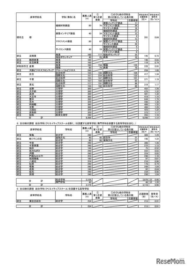 令和８年度大阪府公立高等学校 一般入学者選抜（全日制の課程）の志願者数（令和8年3月6日午後2時（締切数））
