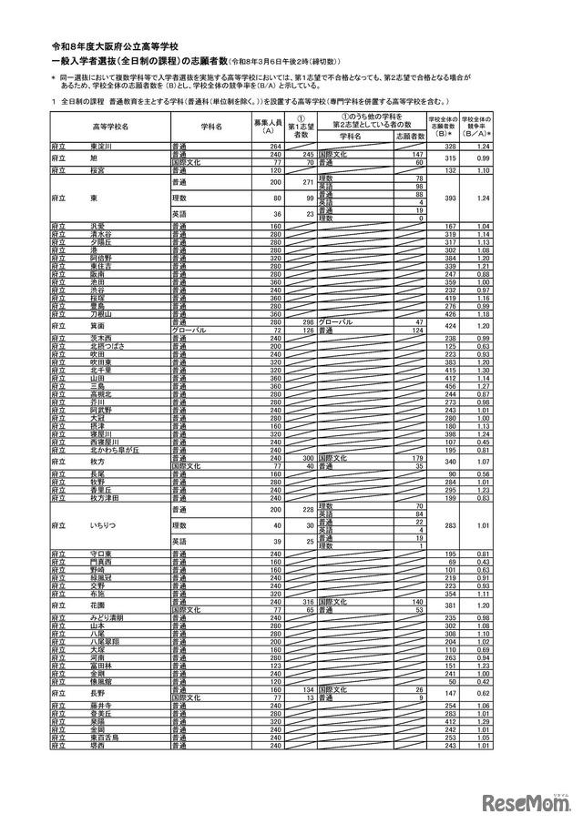 令和８年度大阪府公立高等学校 一般入学者選抜（全日制の課程）の志願者数（令和8年3月6日午後2時（締切数））