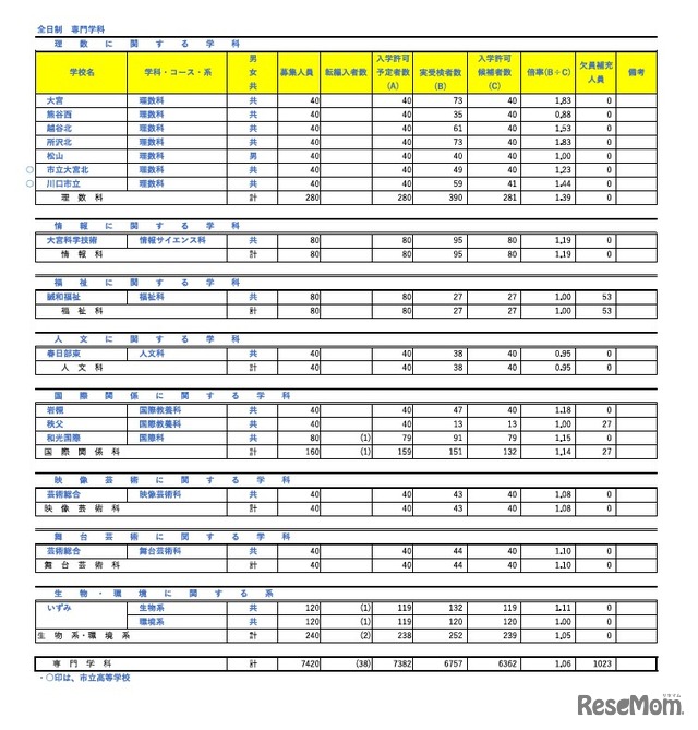 令和8年度埼玉県公立高等学校における入学許可候補者数・欠員補充人員（3月6日現在）